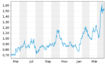 Chart Integra Resources Corp. - 1 an