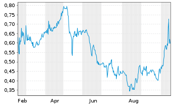 Chart Integral Metals Corp. - 1 Year