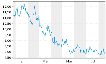 Chart Interfor Corp. - 1 Jahr