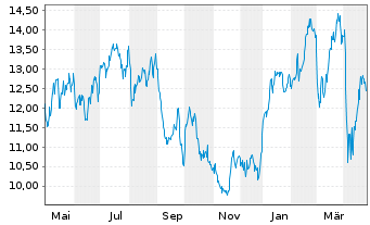 Chart International Petroleum Corp. - 1 Year