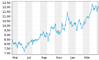 Chart International Petroleum Corp. - 1 Year