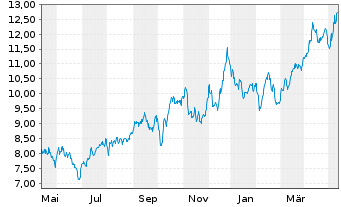 Chart International Petroleum Corp. - 1 an