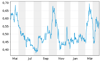 Chart Intl Tower Hill Mines Ltd.(New - 1 an