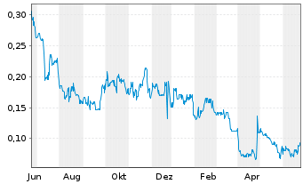Chart Interra Copper Corp. - 1 Year