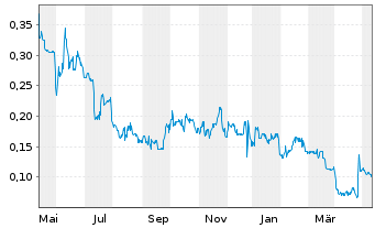 Chart Interra Copper Corp. - 1 Jahr