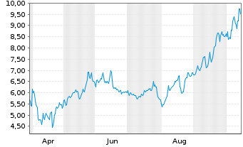 Chart IsoEnergy Ltd. - 1 Year