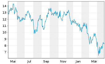 Chart Ivanhoe Mines Ltd. - 1 Year