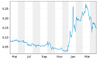 Chart Izotropic Corporation - 1 Year