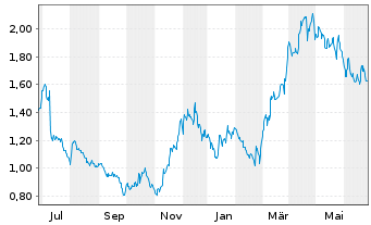 Chart Jaguar Mining Inc. - 1 an