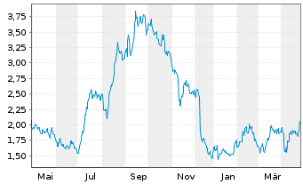 Chart Jaguar Mining Inc. - 1 an