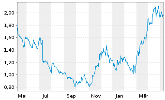 Chart Jaguar Mining Inc. - 1 Year