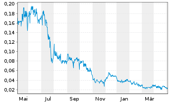 Chart Katipult Technology Corp. - 1 Jahr