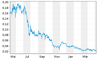 Chart Katipult Technology Corp. - 1 Year