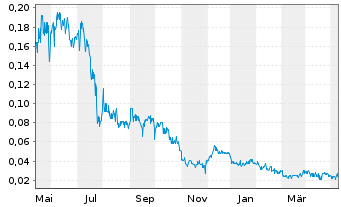 Chart Katipult Technology Corp. - 1 Year
