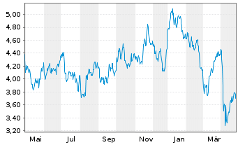 Chart Kelt Exploration Ltd. - 1 an