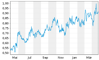 Chart Kenorland Minerals Ltd. - 1 Year