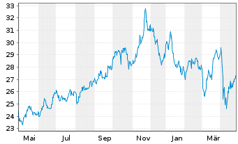 Chart Keyera Corp. - 1 Year