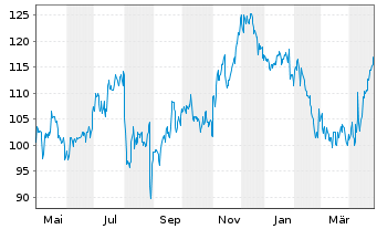 Chart Kinaxis Inc. - 1 an