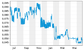 Chart Kingsman Minerals Ltd. - 1 an