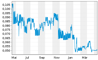 Chart Kingsman Minerals Ltd. - 1 Jahr
