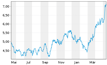 Chart Kinross Gold Corp. - 1 Year