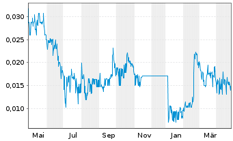 Chart Klondike Silver Corp. - 1 Year