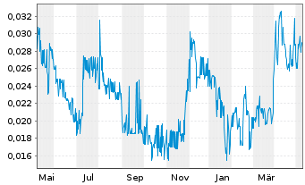 Chart Klondike Silver Corp. - 1 Year