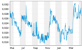 Chart Klondike Silver Corp. - 1 Jahr