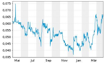 Chart Klondike Gold Corp. - 1 an