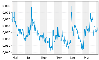 Chart Klondike Gold Corp. - 1 Year