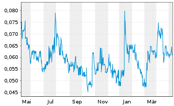 Chart Klondike Gold Corp. - 1 an