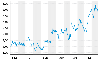 Chart K92 Mining Inc. - 1 an