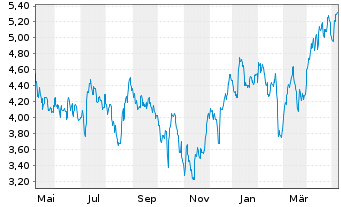 Chart K92 Mining Inc. - 1 Year