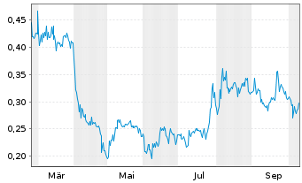 Chart Kobrea Exploration Corp. - 1 Year
