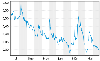 Chart Kodiak Copper Corp. - 1 an