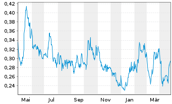 Chart Kodiak Copper Corp. - 1 an