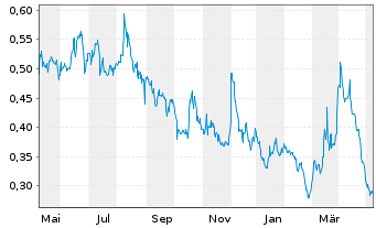 Chart Kodiak Copper Corp. - 1 an