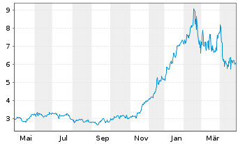 Chart Kolibri Global Energy Inc. - 1 Year