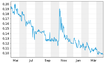 Chart Kontrol Technologies Corp. - 1 an