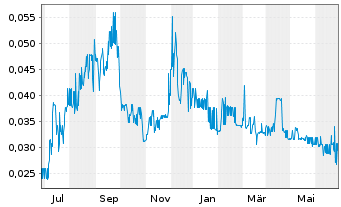 Chart Kore Mining Ltd. - 1 Year