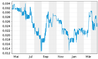 Chart Kore Mining Ltd. - 1 Jahr