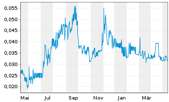 Chart Kore Mining Ltd. - 1 Jahr