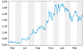 Chart Kraken Robotics Inc. - 1 Year