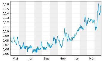 Chart k2 Gold Corporation - 1 an