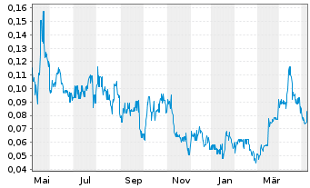 Chart k2 Gold Corporation - 1 Year