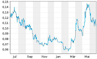 Chart Kutcho Copper Corp. - 1 Year