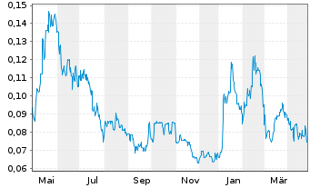 Chart Kutcho Copper Corp. - 1 an