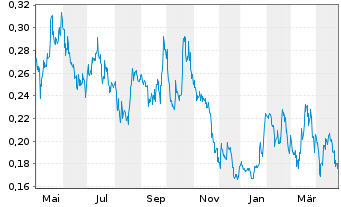 Chart Kuya Silver Corp. - 1 an