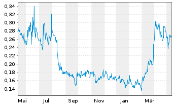 Chart Kuya Silver Corp. - 1 Year