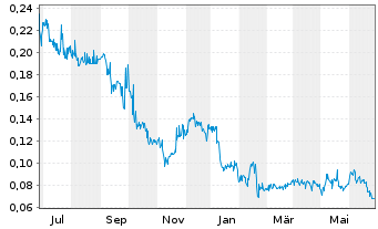 Chart Li-Metal Corp. - 1 Year